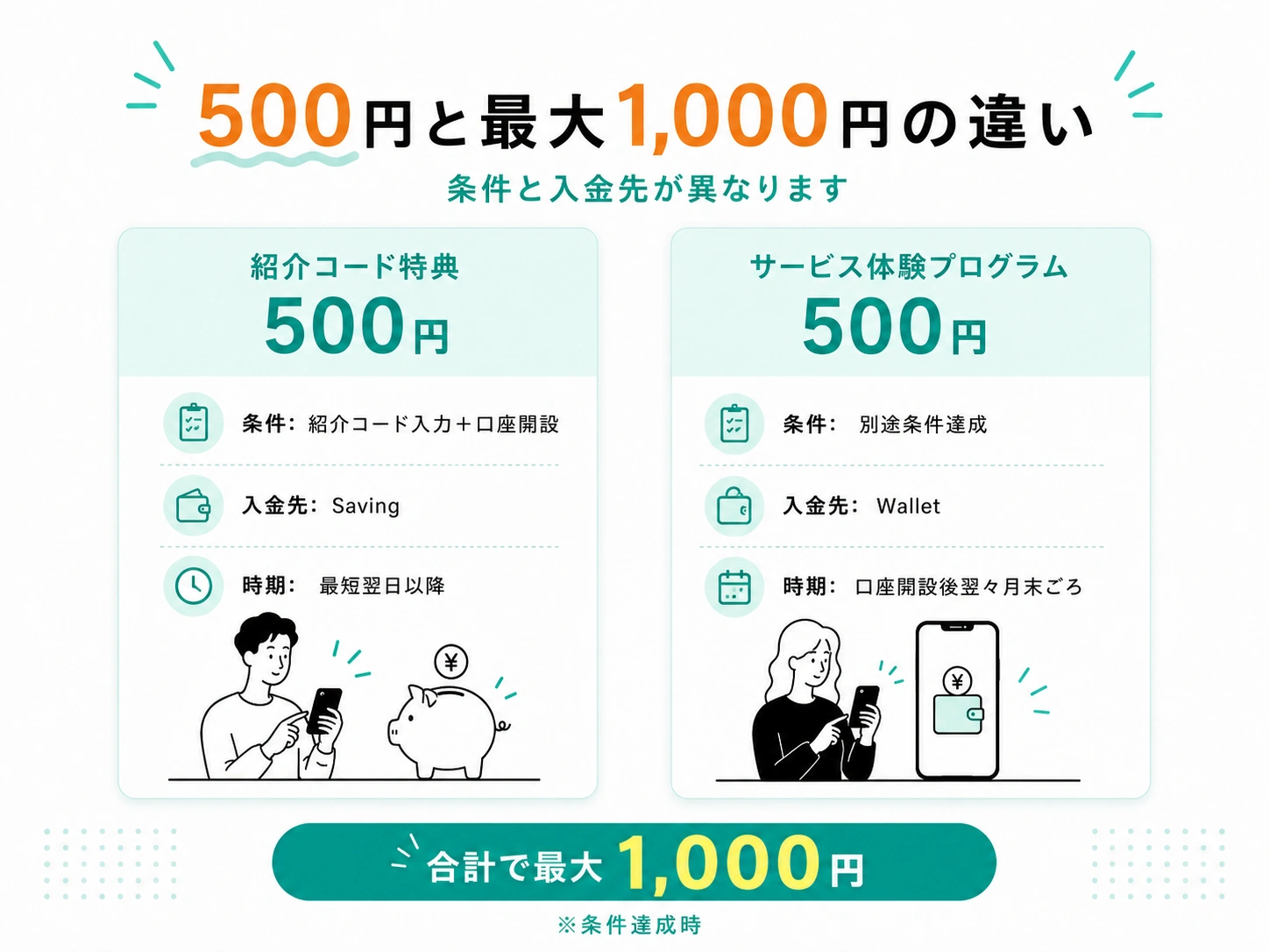 みんなの銀行の紹介コード特典500円と、最大1000円になる条件の違いを比較した図解