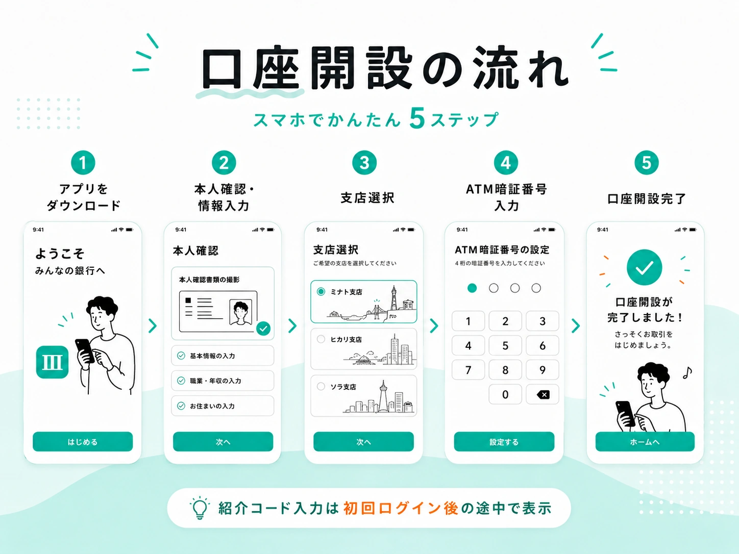 みんなの銀行の口座開設手順を、アプリダウンロードから口座開設完了まで5ステップでまとめた図解