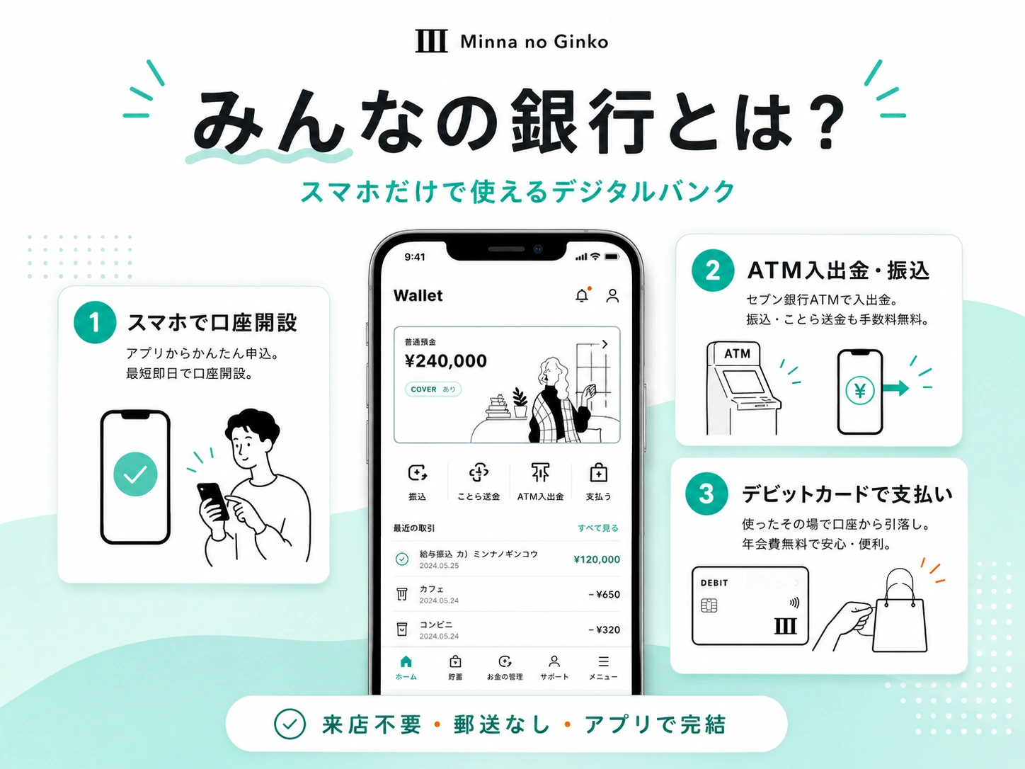 みんなの銀行とは何かを、スマホで口座開設・ATM入出金・デビットカード利用の3つの特徴で説明した図解