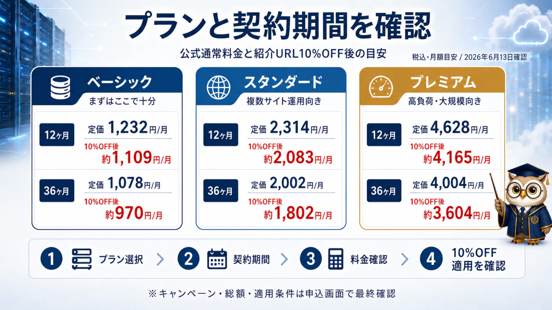 シンレンタルサーバーの料金プラン別に定価と紹介URL10%OFF後の月額目安を比較