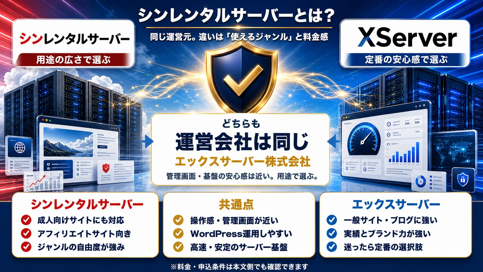 シンレンタルサーバーとエックスサーバーは同じ運営会社で用途や料金感の違いを比較する図解