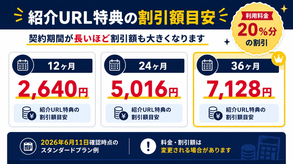 エックスサーバーの契約期間と割引額の目安