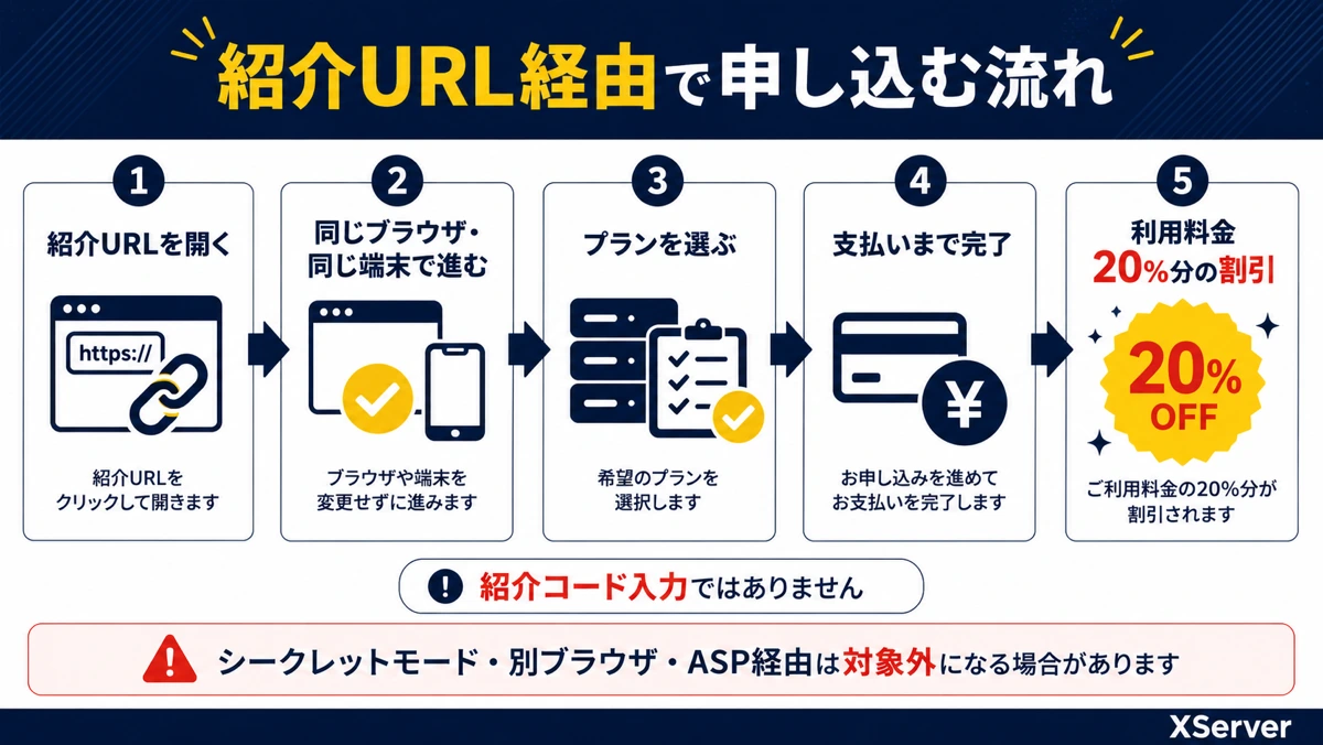 エックスサーバーの紹介URL経由で割引を適用する流れ