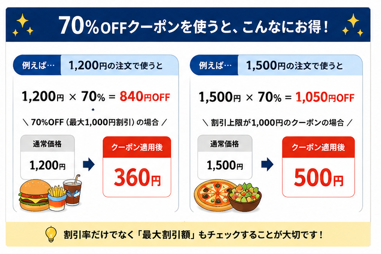 ロケットナウ70パーセントOFFクーポンの割引例