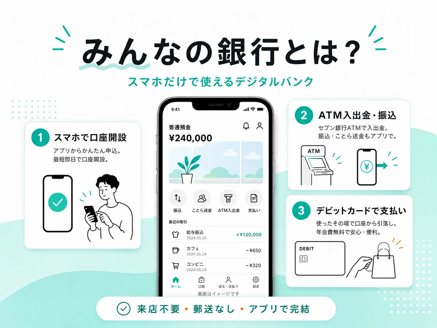 みんなの銀行とは何かを、スマホで口座開設・ATM入出金・デビットカード利用の3つの特徴で説明した図解