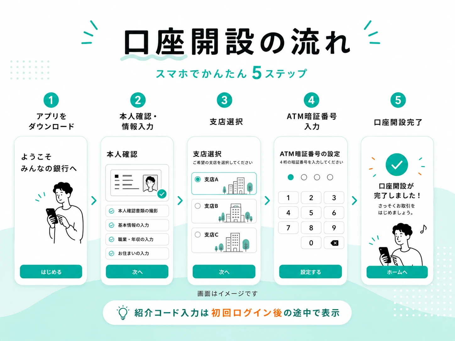 みんなの銀行の口座開設手順を、アプリダウンロードから口座開設完了まで5ステップでまとめた図解
