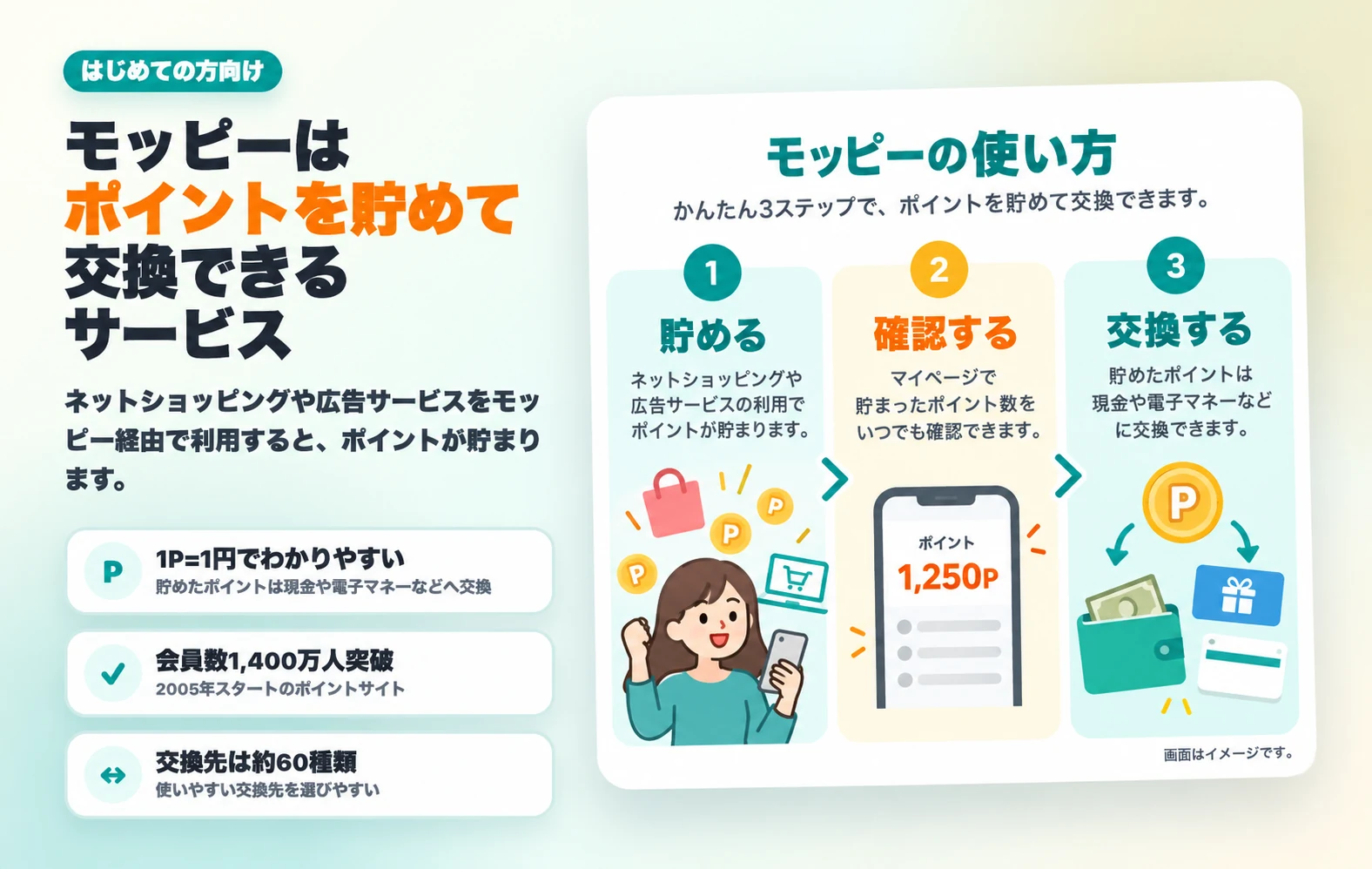 モッピーでポイントを貯めて交換できる仕組みを整理したイメージ画像
